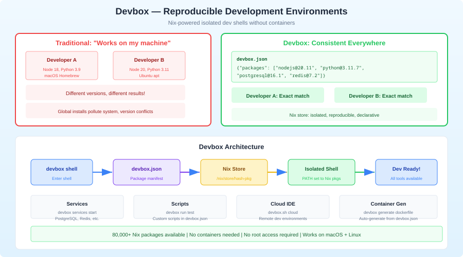 Devbox project logo for reproducible dev environments