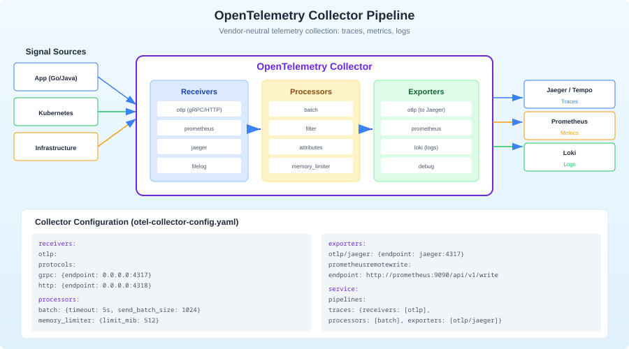 OpenTelemetry Collector pipeline showing receivers, processors, and exporters