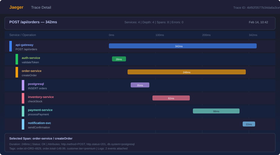 OpenTelemetry trace visualization showing distributed request flow